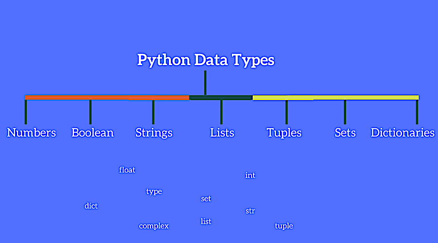 Set dict. Типы данных Пайтона. Типы данных питон. Питон типы данные. Типы данных в питоне список.